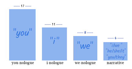 image showing # of karosongs by narrative point of view to the end of the 4.1 set